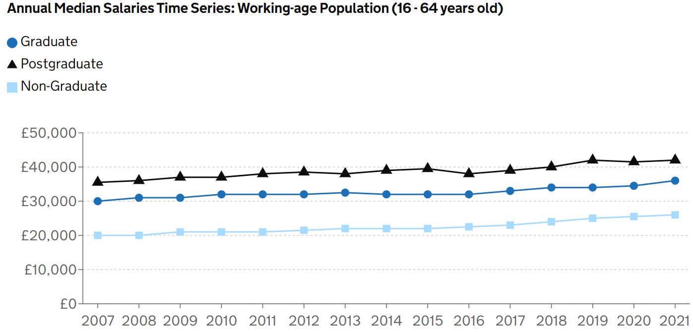 What is the average graduate salary? GRB