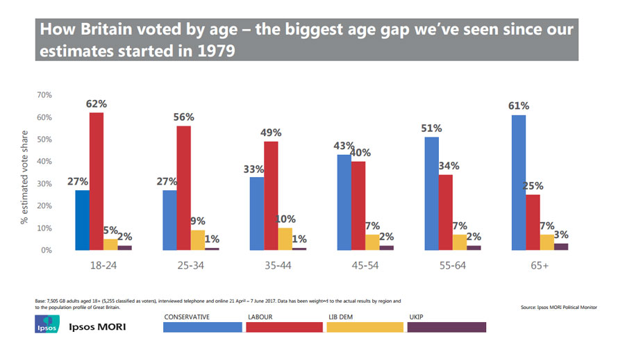 how-the-youth-vote-shook-uk-politics-2017-age-graph.jpg