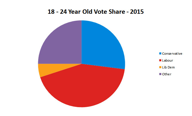 GE17: How The Young Vote Has Changed Since 2010 | GRB